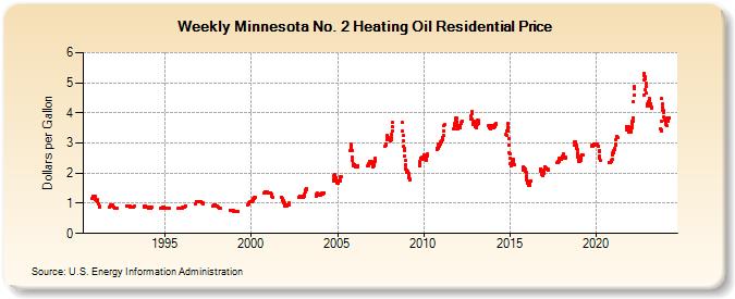 Weekly Minnesota No. 2 Heating Oil Residential Price (Dollars per Gallon)