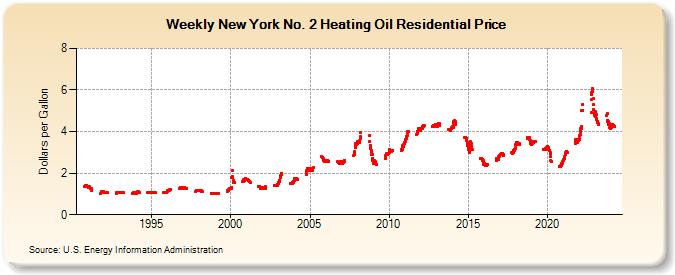 Weekly New York No. 2 Heating Oil Residential Price (Dollars per Gallon)