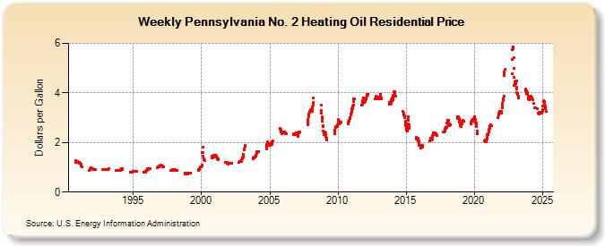 Weekly Pennsylvania No. 2 Heating Oil Residential Price (Dollars per Gallon)