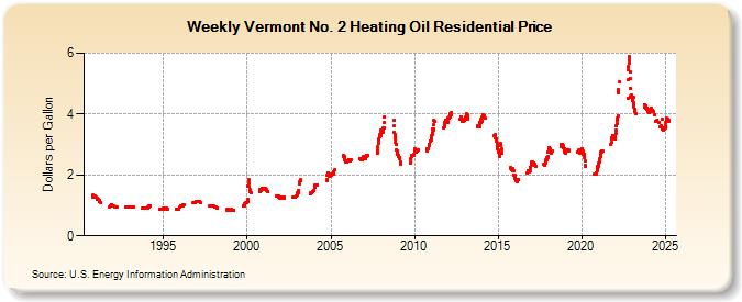 Weekly Vermont No. 2 Heating Oil Residential Price (Dollars per Gallon)