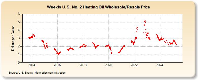 Weekly U.S. No. 2 Heating Oil Wholesale/Resale Price (Dollars per Gallon)