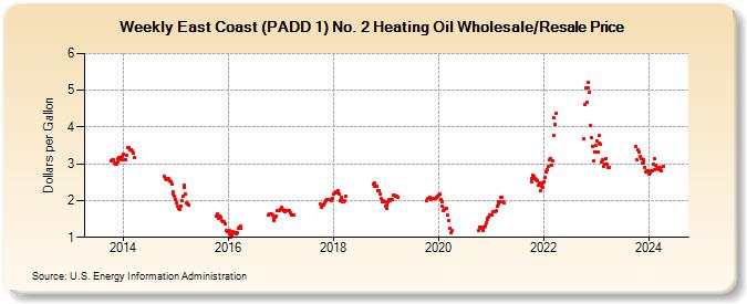 Weekly East Coast (PADD 1) No. 2 Heating Oil Wholesale/Resale Price (Dollars per Gallon)
