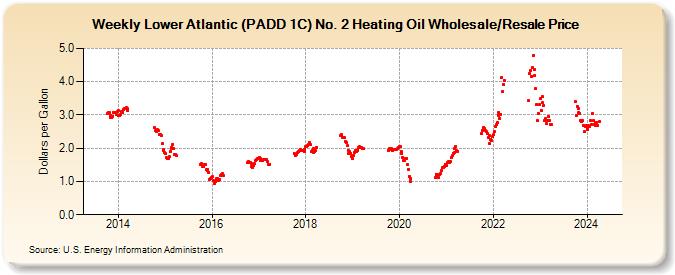 Weekly Lower Atlantic (PADD 1C) No. 2 Heating Oil Wholesale/Resale Price (Dollars per Gallon)