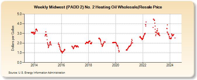 Weekly Midwest (PADD 2) No. 2 Heating Oil Wholesale/Resale Price (Dollars per Gallon)