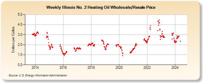 Weekly Illinois No. 2 Heating Oil Wholesale/Resale Price (Dollars per Gallon)