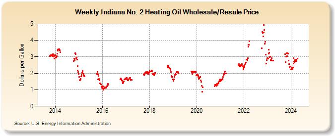 Weekly Indiana No. 2 Heating Oil Wholesale/Resale Price (Dollars per Gallon)