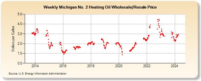 Weekly Michigan No. 2 Heating Oil Wholesale/Resale Price (Dollars per Gallon)