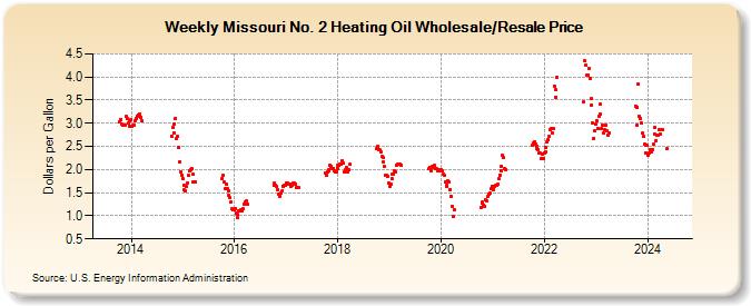 Weekly Missouri No. 2 Heating Oil Wholesale/Resale Price (Dollars per Gallon)