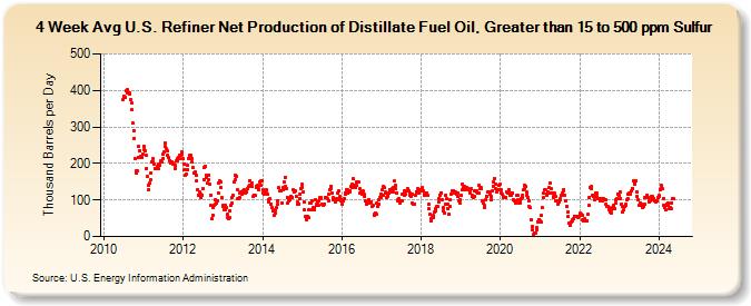 4-Week Avg U.S. Refiner Net Production of Distillate Fuel Oil, Greater than 15 to 500 ppm Sulfur (Thousand Barrels per Day)