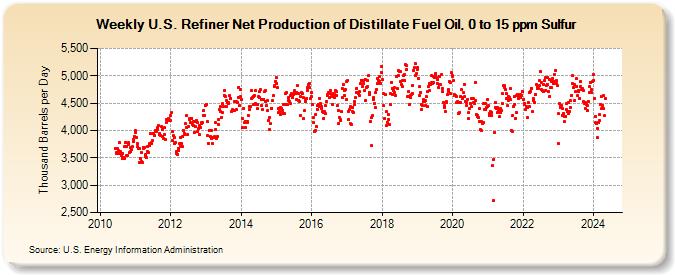 Weekly U.S. Refiner Net Production of Distillate Fuel Oil, 0 to 15 ppm Sulfur (Thousand Barrels per Day)