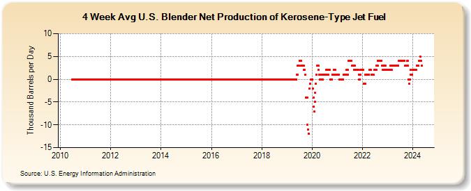 4-Week Avg U.S. Blender Net Production of Kerosene-Type Jet Fuel (Thousand Barrels per Day)