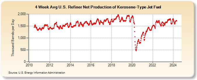 4-Week Avg U.S. Refiner Net Production of Kerosene-Type Jet Fuel (Thousand Barrels per Day)
