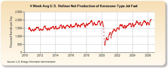 4-Week Avg U.S. Refiner Net Production of Kerosene-Type Jet Fuel (Thousand Barrels per Day)
