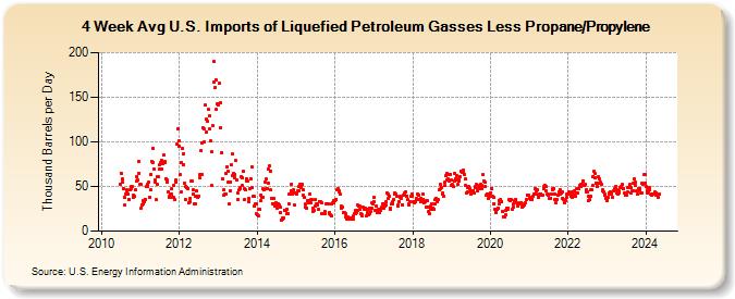 4-Week Avg U.S. Imports of Liquefied Petroleum Gasses Less Propane/Propylene (Thousand Barrels per Day)