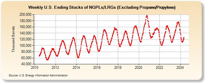 Weekly U.S. Ending Stocks of NGPLs/LRGs (Excluding Propane/Propylene) (Thousand Barrels)