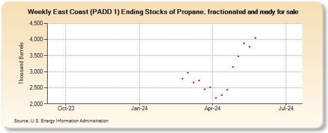 Weekly East Coast (PADD 1) Ending Stocks of Propane, fractionated and ready for sale (Thousand Barrels)
