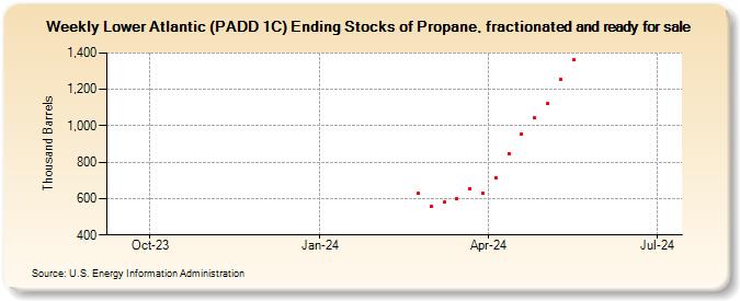 Weekly Lower Atlantic (PADD 1C) Ending Stocks of Propane, fractionated and ready for sale (Thousand Barrels)