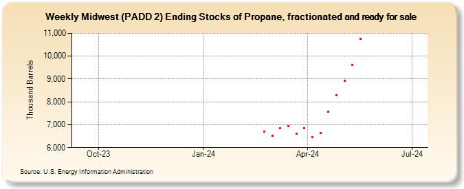 Weekly Midwest (PADD 2) Ending Stocks of Propane, fractionated and ready for sale (Thousand Barrels)