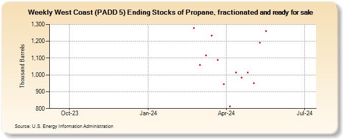 Weekly West Coast (PADD 5) Ending Stocks of Propane, fractionated and ready for sale (Thousand Barrels)