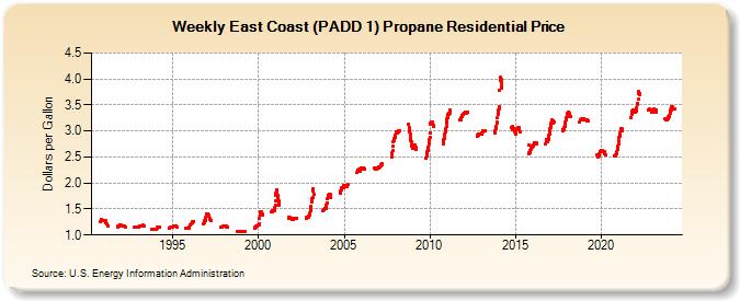 Weekly East Coast (PADD 1) Propane Residential Price (Dollars per Gallon)