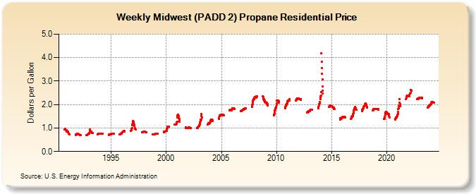 Weekly Midwest (PADD 2) Propane Residential Price (Dollars per Gallon)