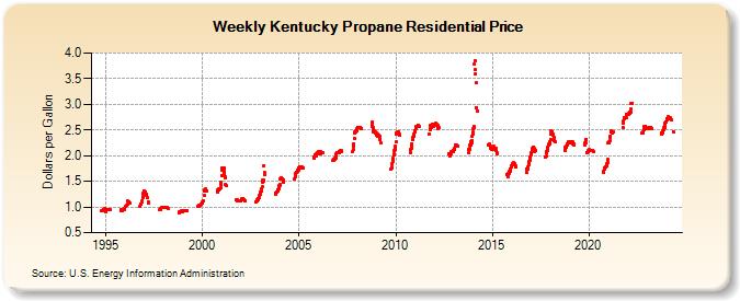 Weekly Kentucky Propane Residential Price (Dollars per Gallon)