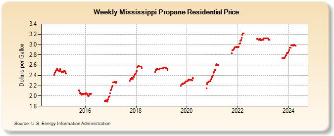 Weekly Mississippi Propane Residential Price (Dollars per Gallon)
