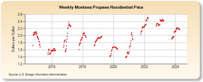 Weekly Montana Propane Residential Price (Dollars per Gallon)
