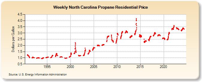 Weekly North Carolina Propane Residential Price (Dollars per Gallon)