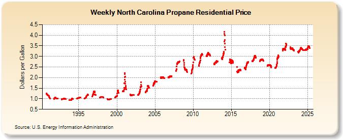 Weekly North Carolina Propane Residential Price (Dollars per Gallon)