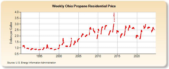 Weekly Ohio Propane Residential Price (Dollars per Gallon)