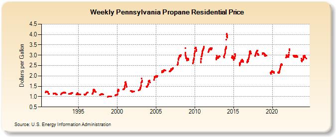 Weekly Pennsylvania Propane Residential Price (Dollars per Gallon)
