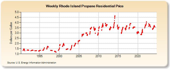 Weekly Rhode Island Propane Residential Price (Dollars per Gallon)