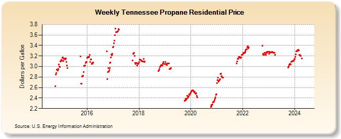 Weekly Tennessee Propane Residential Price (Dollars per Gallon)