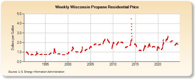 Weekly Wisconsin Propane Residential Price (Dollars per Gallon)