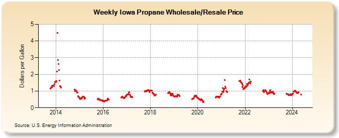 Weekly Iowa Propane Wholesale/Resale Price (Dollars per Gallon)