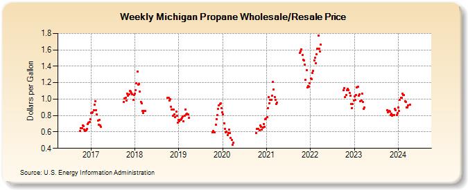Weekly Michigan Propane Wholesale/Resale Price (Dollars per Gallon)