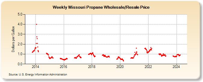 Weekly Missouri Propane Wholesale/Resale Price (Dollars per Gallon)