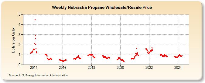 Weekly Nebraska Propane Wholesale/Resale Price (Dollars per Gallon)