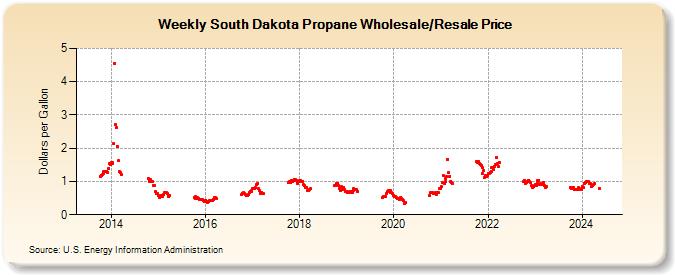 Weekly South Dakota Propane Wholesale/Resale Price (Dollars per Gallon)