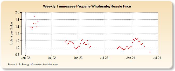 Weekly Tennessee Propane Wholesale/Resale Price (Dollars per Gallon)
