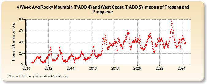 4-Week Avg Rocky Mountain (PADD 4) and West Coast (PADD 5) Imports of Propane and Propylene (Thousand Barrels per Day)
