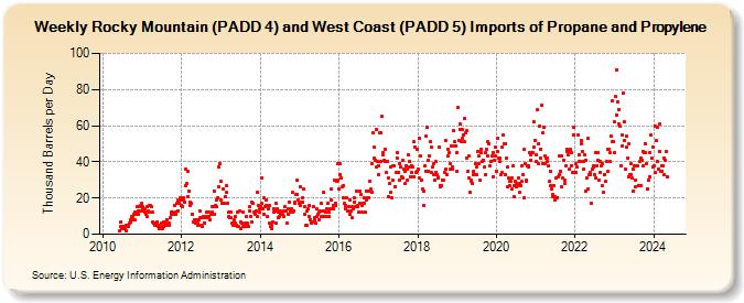 Weekly Rocky Mountain (PADD 4) and West Coast (PADD 5) Imports of Propane and Propylene (Thousand Barrels per Day)