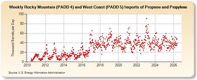 Weekly Rocky Mountain (PADD 4) and West Coast (PADD 5) Imports of Propane and Propylene (Thousand Barrels per Day)