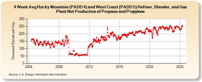 4-Week Avg Rocky Mountain (PADD 4) and West Coast (PADD 5) Refiner, Blender, and Gas Plant Net Production of Propane and Propylene (Thousand Barrels per Day)