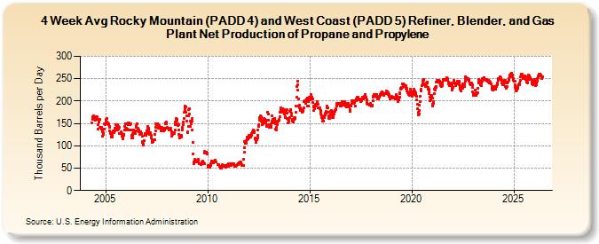 4-Week Avg Rocky Mountain (PADD 4) and West Coast (PADD) 5 Refiner, Blender, and Gas Plant Net Production of Propane and Propylene (Thousand Barrels per Day)