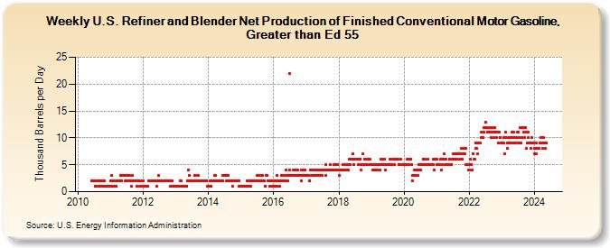 Weekly U.S. Refiner and Blender Net Production of Finished Conventional Motor Gasoline, Greater than Ed 55 (Thousand Barrels per Day)