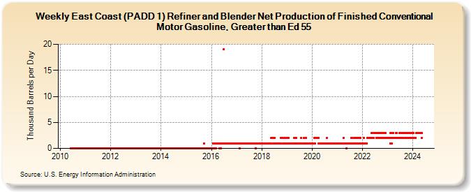 Weekly East Coast (PADD 1) Refiner and Blender Net Production of Finished Conventional Motor Gasoline, Greater than Ed 55 (Thousand Barrels per Day)