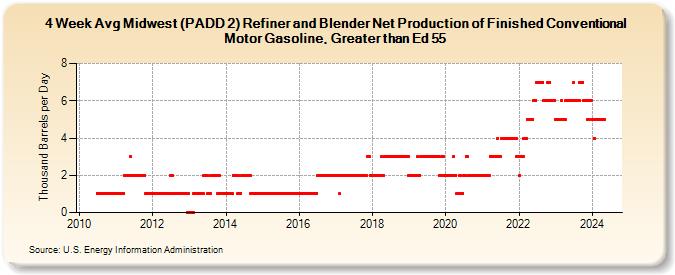 4-Week Avg Midwest (PADD 2) Refiner and Blender Net Production of Finished Conventional Motor Gasoline, Greater than Ed 55 (Thousand Barrels per Day)