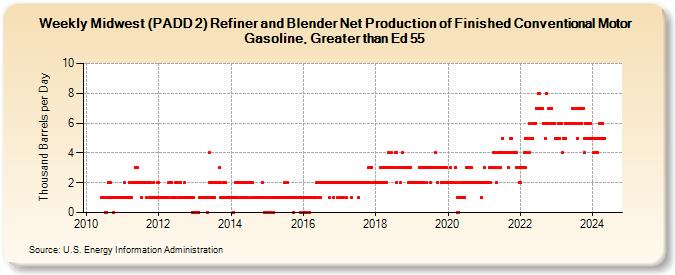 Weekly Midwest (PADD 2) Refiner and Blender Net Production of Finished Conventional Motor Gasoline, Greater than Ed 55 (Thousand Barrels per Day)
